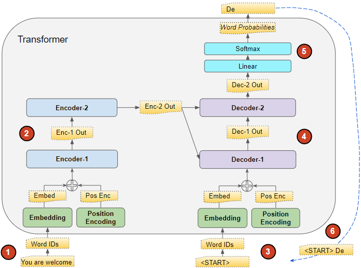 Transformer推理流程图